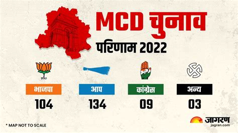 Kejriwal's party ended BJP's 15-year-long reign. . Delhi mcd election result